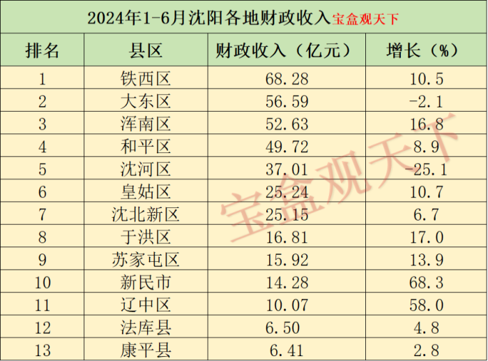沈阳财政收入2024：2024年1-6月沈阳各地财政收入，铁西稳居首位，新民快速恢复-1