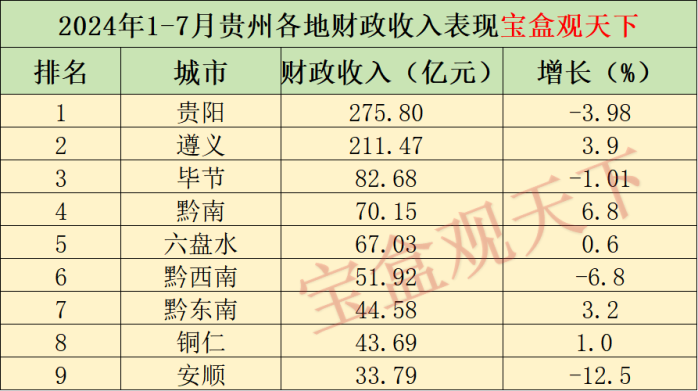 2024年1-7月贵州各地财政收入，遵义稳居第二，黔南增长有力-1