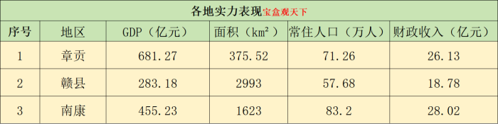 赣州三大区：章贡、赣县、南康三地未来发展方向来了-1