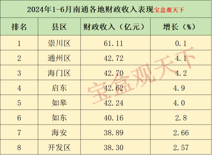 南通财政收入2024年：2024年1-6月南通各地财政收入表现，崇川遥遥领先，启东增速出色-1