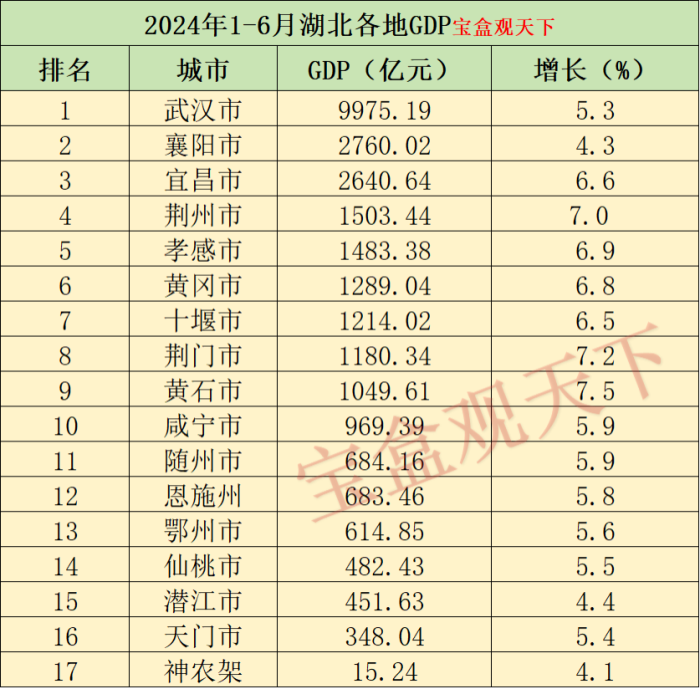 湖北GDP2024：2024年1-6月湖北各地GDP，武汉总量接近万亿，宜昌紧随襄阳-1
