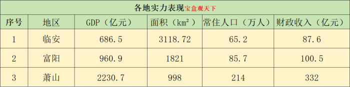 杭州三大区：临安、富阳、萧山未来发展方向来了-1