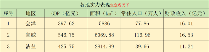 曲靖三县区：会泽、宣威、沾益未来发展方向来了-1