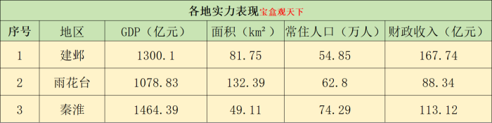 南京三地：建邺、雨花台、秦淮未来发展方向来了-1