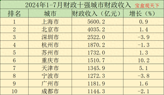 2024年1-7月财政十强城市财政收入，北京稳居第二，重庆依然出色-1