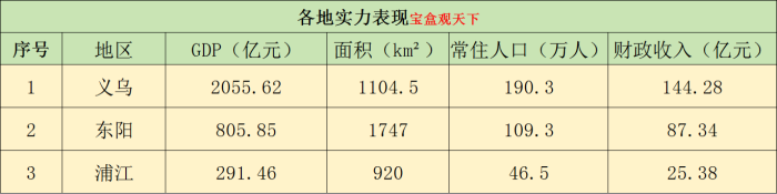 金华三大县域：义乌、东阳、浦江三地未来发展方向来了-1