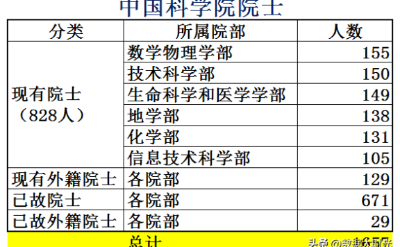 2022年我国国宝级两院院士共计3011人（江苏500人排名第一）