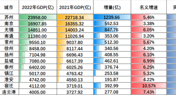 2022年江苏各市GDP排名出炉:苏州排名第一(增量仅次于深圳和上海)