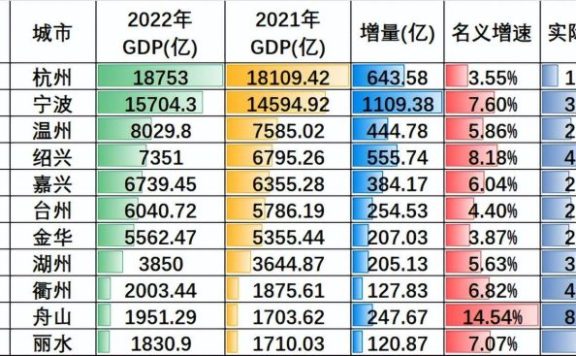2022年浙江各市GDP排名出炉:杭州排名第一(杭州名义增速和实际增速均排名全省垫底)