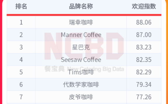 2022中国十大最受欢迎咖啡品牌:瑞幸第一,星巴克第三(咖啡品牌排行榜前十名)