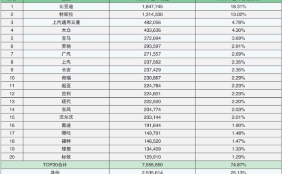 新能源汽车排行榜（2022年全球最热销的20个新能源汽车品牌中国占10个）