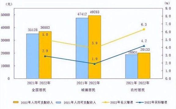 31省2022年人均可支配收入公布（2022年京沪人均可支配收入逼近8万）