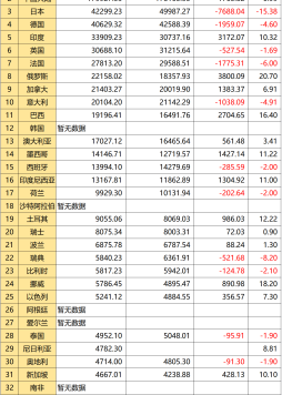 2022年世界GDP前36强，俄罗斯第八、巴西直逼意大利、印度第五