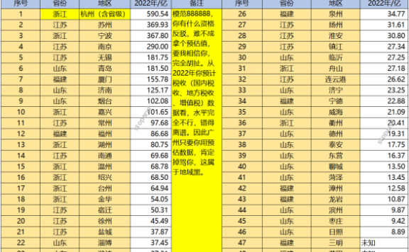 苏鲁浙闽各市个税情况，宁波第三、无锡第五、厦门第七、烟台第九