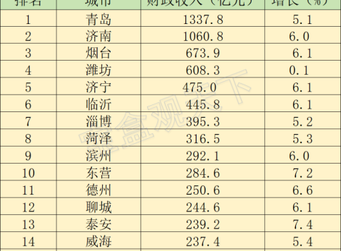 山东财政收入2023年:2023年山东各地财政收入,青岛保持领先,泰安增速第一