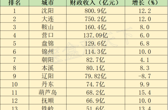 2023年辽宁各地财政收入表现，沈阳突破八百亿，葫芦岛增速最佳