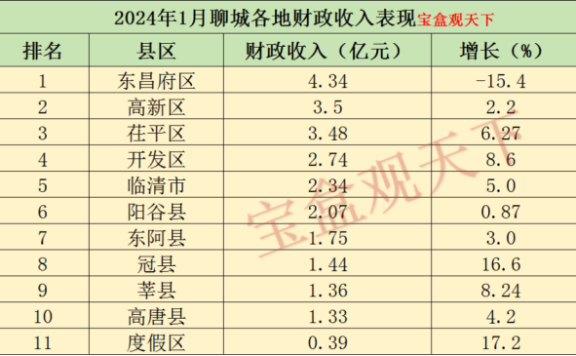 聊城财政收入2024年:2024年1月聊城各地财政收入表现,东昌府保持领先,冠县增速出色