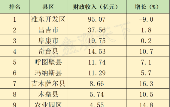2023年昌吉各地财政收入表现，准东开发区需要恢复，奇台表现出色
