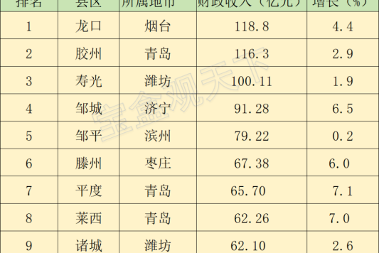 山东财政收入2023年:2023年1-12月山东财政十强县市,龙口保持榜首位置,莱西超过诸城