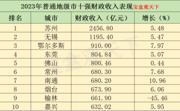 2023年普通地级市十强财政收入表现，江苏四城进入，常州领先南通