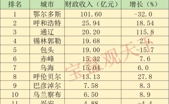内蒙古财政收入2024年：2024年1月内蒙古各地财政收入，通辽突飞猛进，包头位居第五