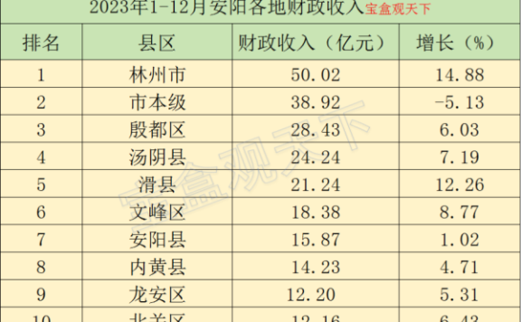 2023年安阳各地财政收入，林州总量和增速均第一，滑县表现出众