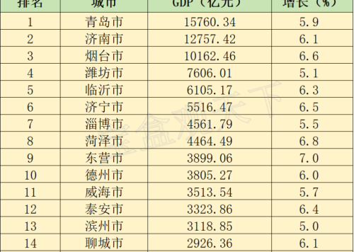 山东gdp2023年gdp总量：2023年山东各地GDP表现，烟台突破万亿，东营增速最佳