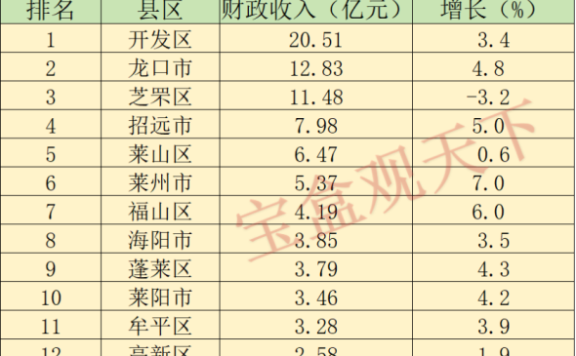 烟台财政收入2024年：2024年1月烟台各地财政收入，龙口表现稳定，莱州增速位居前列