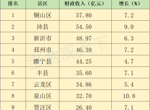 2023年1-12月徐州各地财政收入表现，沛县稳居第二，泉山迅速恢复