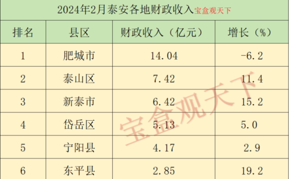 泰安财政收入2024年：2024年1-2月泰安各地财政收入，肥城总量继续领跑，东平增速最佳