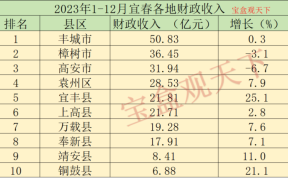 宜春财政收入2023年：2023年1-12月宜春各地财政收入，丰城保持五十亿，宜丰增速第一