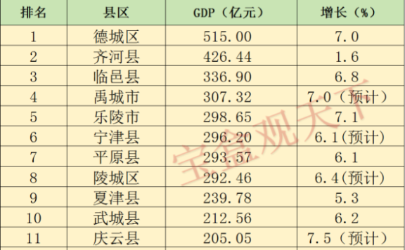 2023年1-12月德州各地GDP，德城稳定第一，庆云表现出色