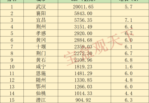 湖北gdp2023年gdp总量：2023年湖北各地GDP表现，武汉突破两万亿，襄阳未能达到六千亿