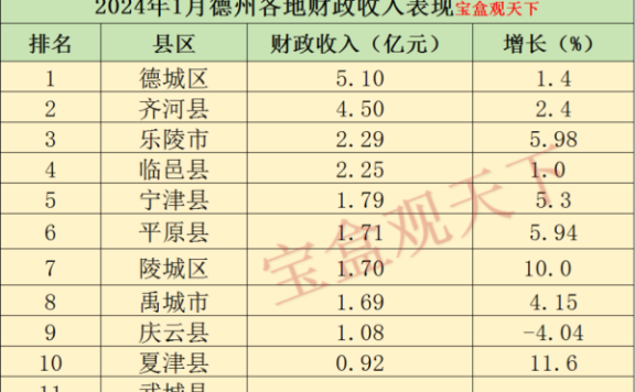 德州财政收入2024年：2024年1月德州各地财政收入表现，齐河有所恢复，夏津增速理想