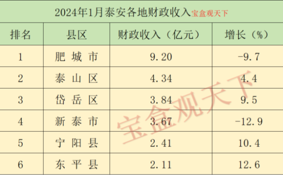 泰安财政收入2024年：2024年1月泰安各地财政收入，泰山区位居第二，东平增速第一