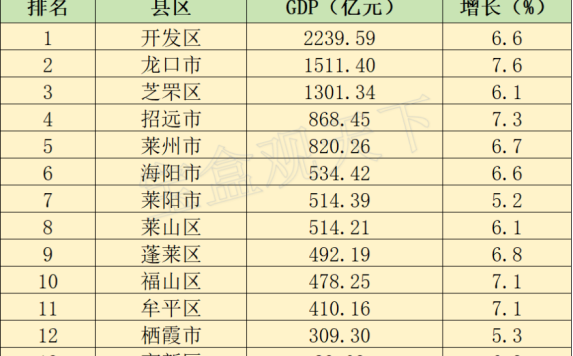 2023年烟台各地GDP表现，龙口位居前列，招远表现出色（烟台gdp2023）