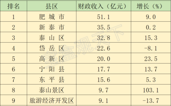 2023年泰安各地财政收入，肥城总量突破五十亿，泰山区增速出色