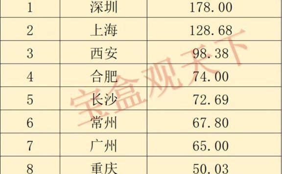 2023年新能源汽车十强城市,深圳登顶榜首,合肥表现出色