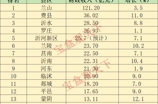 2023年临沂各地财政收入表现，费县稳居第二，蒙阴增速位居前列