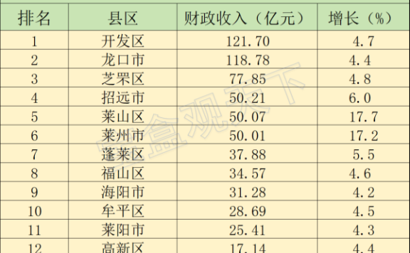 2023年1-12月烟台各地财政收入，龙口不敌开发区，莱山增速出色（烟台gdp2023）