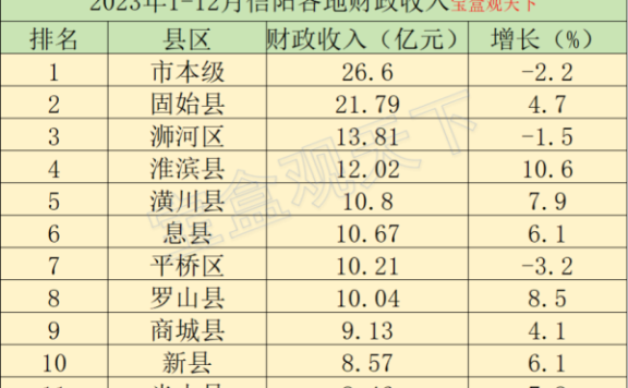2023年1-12月信阳各地财政收入，固始县稳定增长，淮滨跻身前列