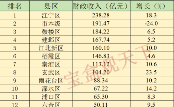 2023年1-12月南京各地财政收入，江宁稳居二百亿，玄武增速最高