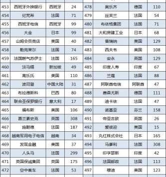 2023世界500强品牌榜单排名前十的品牌有哪些?苹果第2,三星第41,华为第55,索尼第92