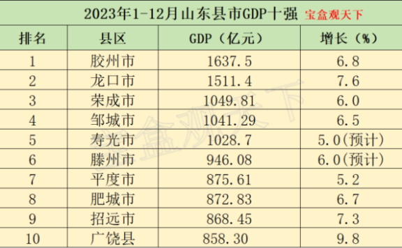2023年1-12月山东县市GDP十强，招远需要加速，广饶跻身十强