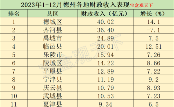 2023年德州各地财政收入表现，德城突破四十亿，齐河位居第二