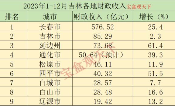 2023年1-12月吉林各地财政收入，长春表现出色，延边增速最佳