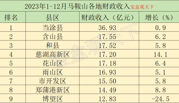 2023年1-12月马鞍山各地财政收入，当涂稳居榜首，含山位居第二