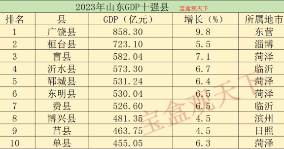 山东gdp2023年gdp总量：2023年山东GDP十强县表现，广饶领跑，曹县表现出色