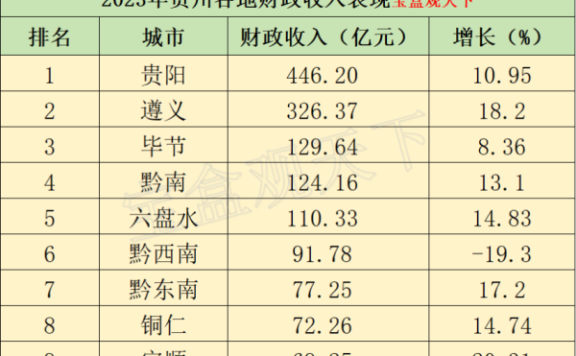 2023年贵州各地财政收入表现,贵阳增长稳定,遵义表现出色
