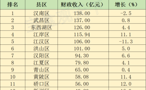 2023年武汉各地财政收入表现，汉南总量保持领先，新洲增速出色
